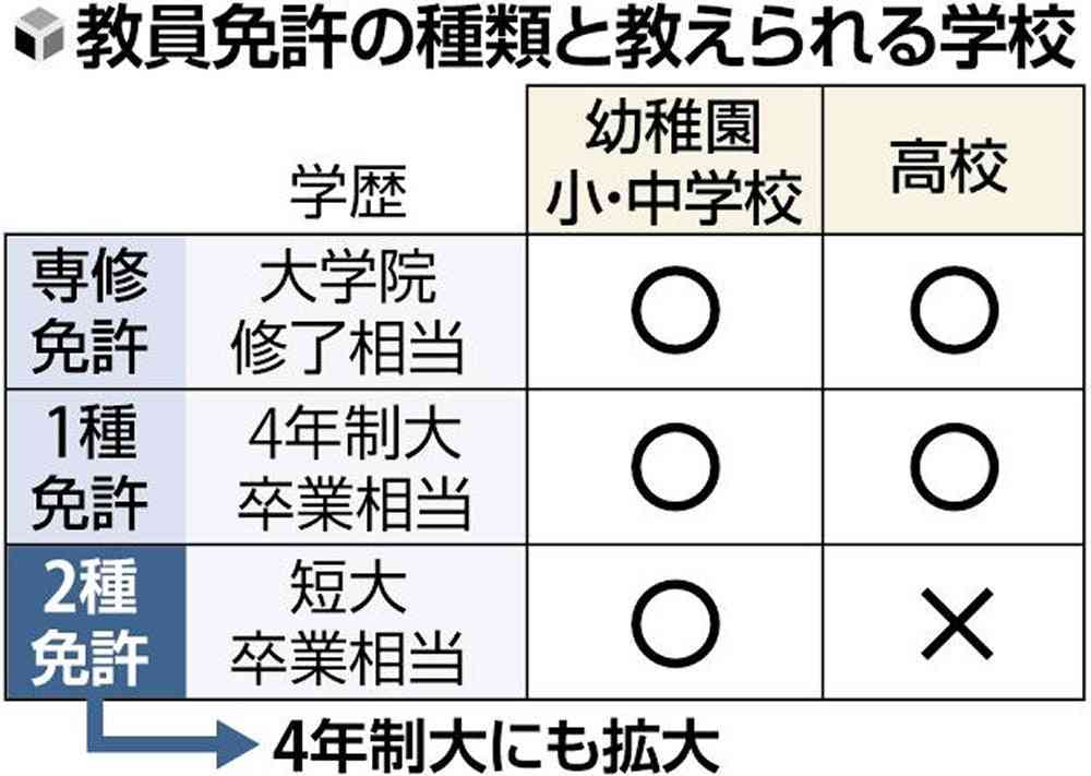 教員免許、4年制大学でも最短2年で取得可能に…短大向け「2種免許」の教職課程を新設へ