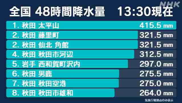 【情報共有】秋田で記録的大雨 東北北部はきょうも雨が続く 厳重警戒を