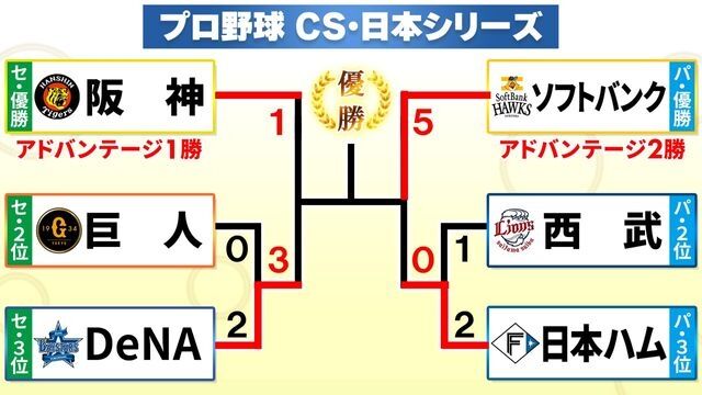 【CSファイナル】ソフトバンクが無傷で日本シリーズ進出！　セ・リーグではDeNAが“無傷の5連勝”と驚きの快進撃で王手かける