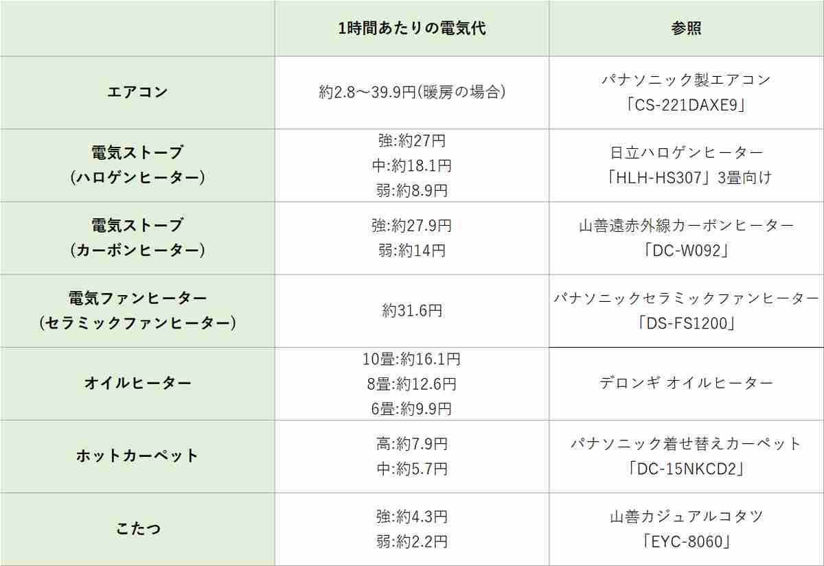 電気代が高騰! 最も電気代が高い「暖房器具」はどれ? 比較表でチェック