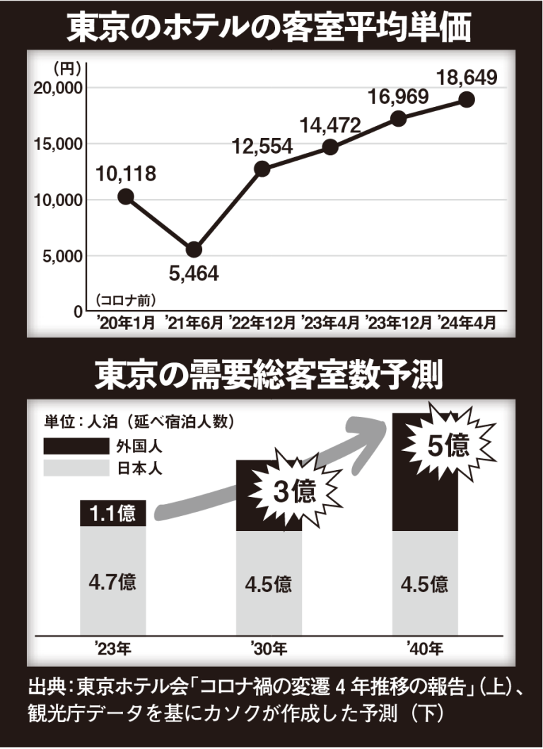 「もう東京のホテルには泊まれない」出張する会社員の悲鳴。空港ロビーやカーシェアに寝泊まり、野宿する人まで