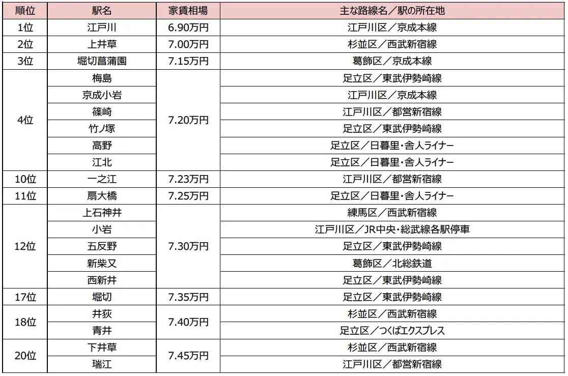 東京23区の「家賃6万円台で住める駅」、たった1年で11駅→1駅に減少　SUUMO調査