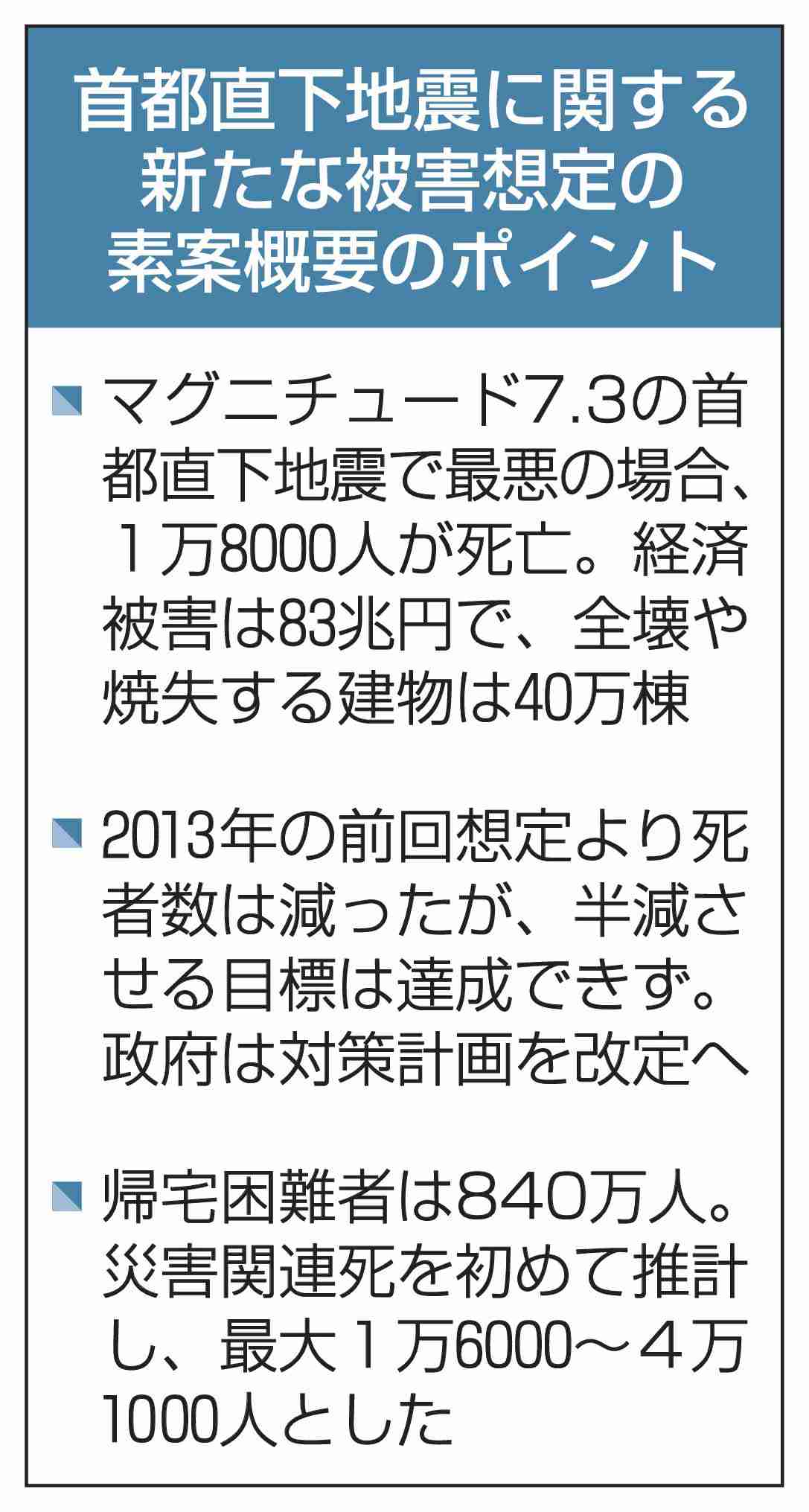 首都直下、死者1万8千人想定　地震の経済被害83兆円