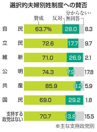 選択的夫婦別姓制度、自民支持層で賛成63％　首相と意見の違い鮮明