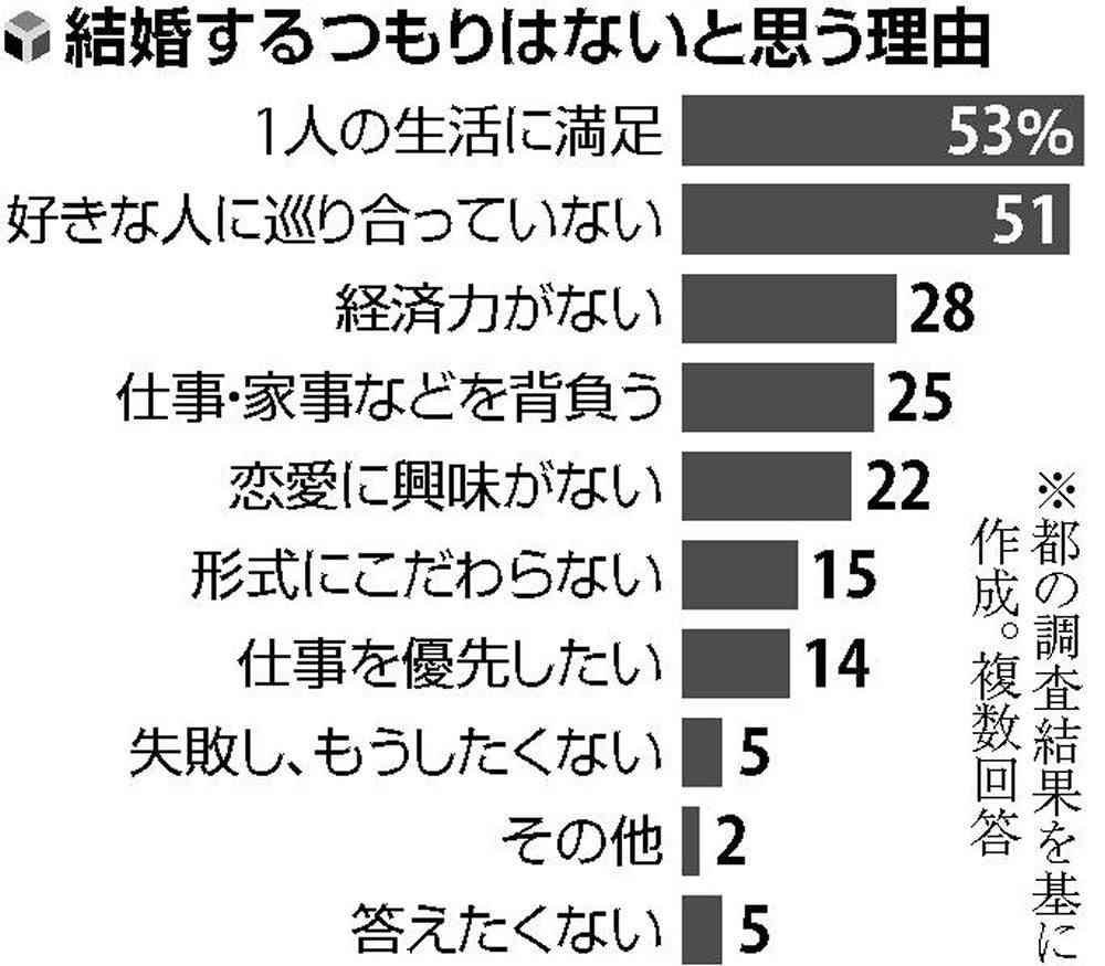 若年層の８割が「結婚に前向き」、７割「子どもがほしい」…東京都が初の意識調査