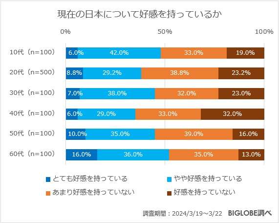 20代の6割は「今の日本に好感が持てない」約7割が「経済格差が少ない社会」「マイノリティーも生きやすい社会」を期待