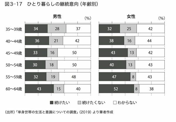 結婚したくない…「東京の中年女性」が“おひとり様”を望む納得のワケとは？