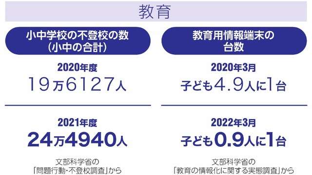 コロナ3年、学校現場に影　不登校激増、小中高生の自殺も多数