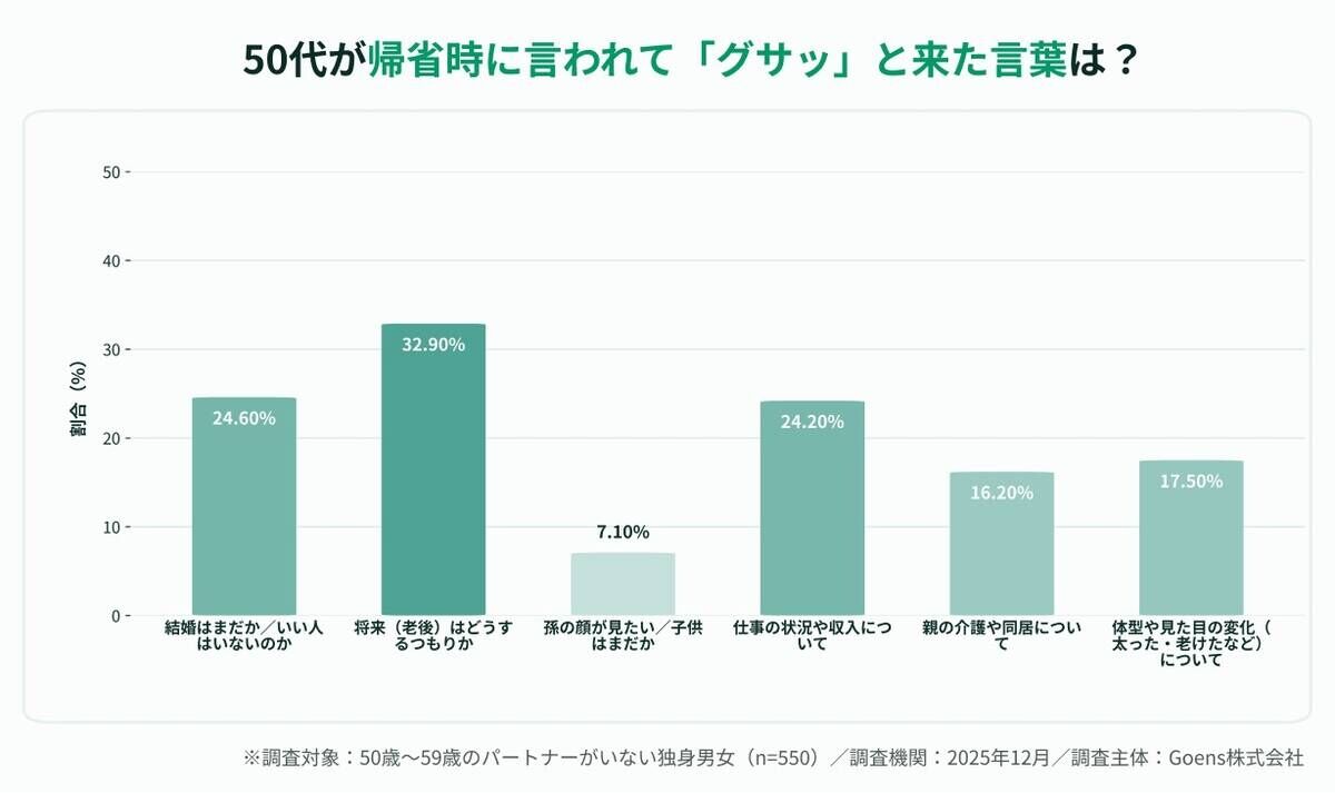「結婚はまだか?」ではない…50代独身男女、帰省時に親や親族から言われて傷つく言葉第1位