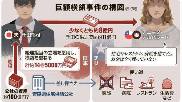 14億円横領し妻アニータさんに送金、弁済1割満たず　夫が語る心境