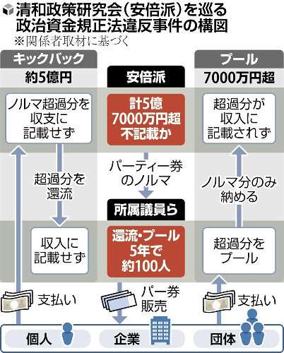 安倍派100人が不記載の疑い…還流・プール総額5億7000万円超の見通し
