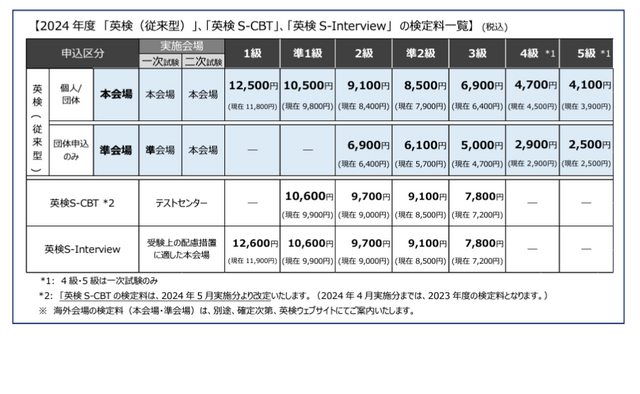 英検、2024年度検定料を値上げ　物価上昇による原価増などで
