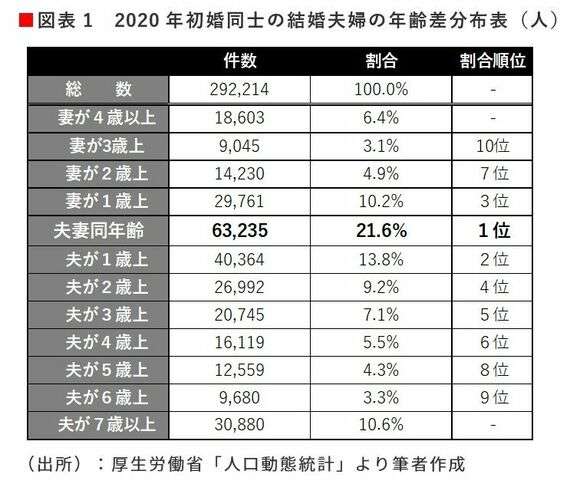 日本人が知らない｢夫婦の年齢差｣意外すぎる実態　30歳男性が20代女性と結婚は｢当たり前｣ではない
