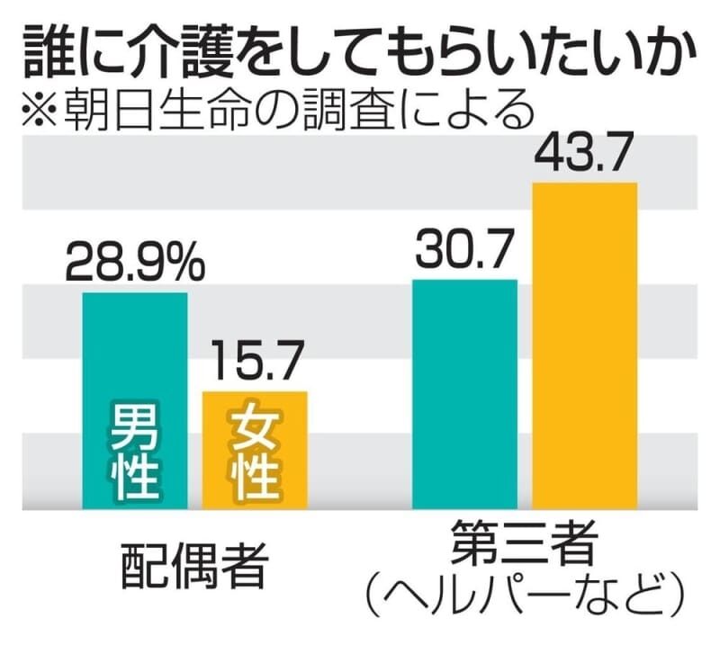 介護は誰にしてもらいたいか…希望に差　男性は妻、女性は第三者
