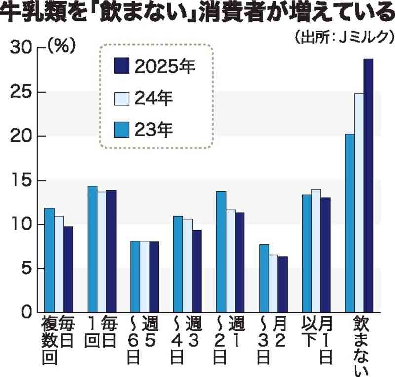 牛乳「飲まない」割合上昇、3割に　「価格上昇」「経済的に厳しい」の声多く