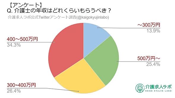 「介護士」の妥当な年収はいくら？　実態は約370万円