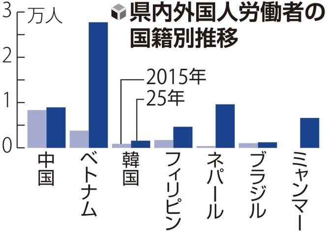 兵庫県内の外国人労働者数、ネパール人が中国人を抜いて2番目の多さに…10年前384人→9594人