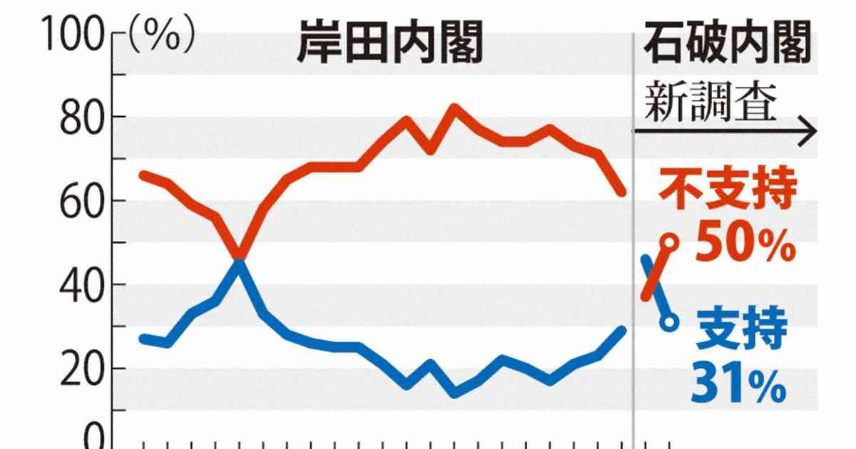 石破内閣支持率が急落31％　不支持率が逆転　毎日新聞世論調査