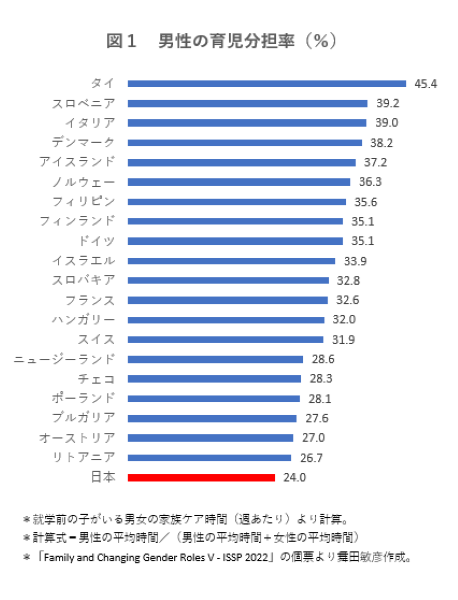 育休を取得しても育児をしない夫!?　日本の男性の育児分担率は国際比較で見て最低
