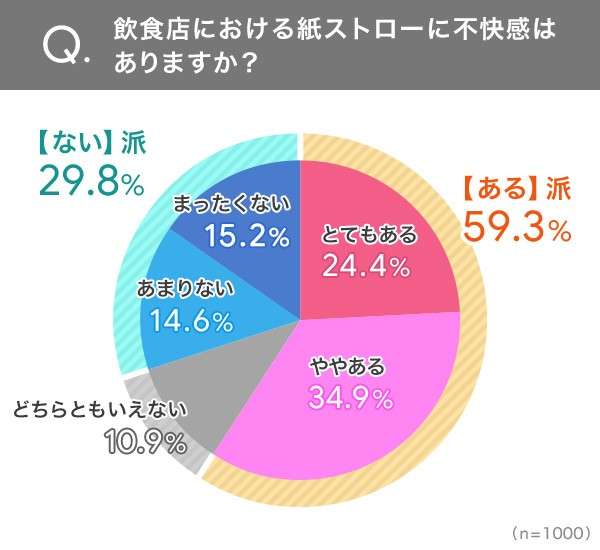 【意識調査】紙ストロー導入は意味ある？ プラ削減効果に疑問の声、危惧される客離れ「あまりにメリットが少ない」