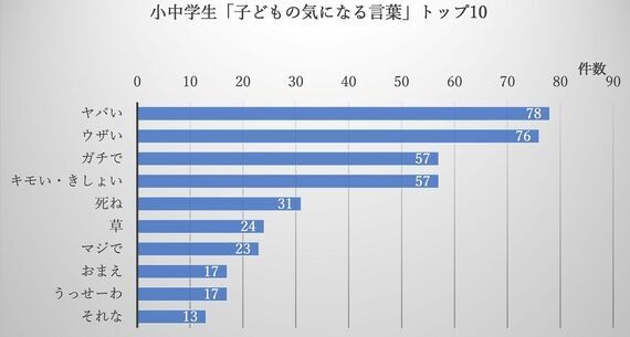 平気で｢キモい｣と言っていた子どもに訪れた悲劇　｢語彙力不足｣が｢不登校｣につながった経緯