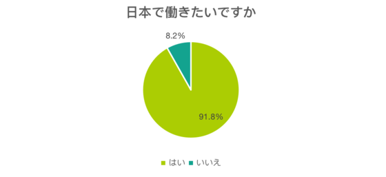 インド人学生「日本で働きたい」9割…。8割を占めたその理由は？92％以上が今も抱く〈日本企業のイメージ〉