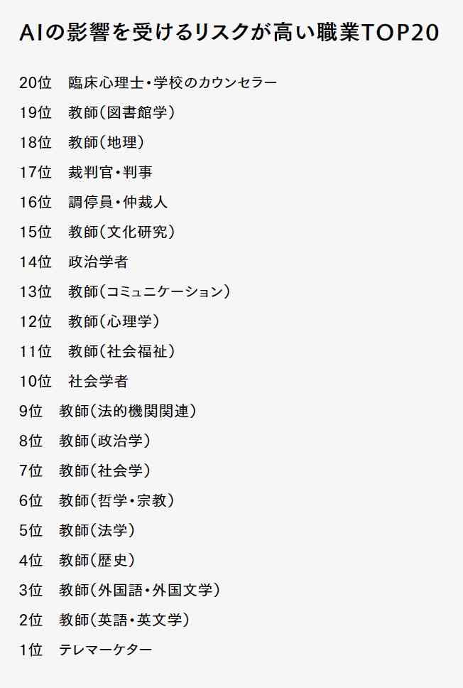 教師が危険…？ AIの影響を最も受ける職業TOP20が判明