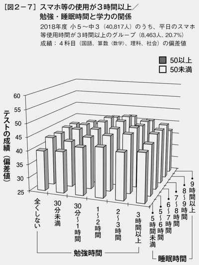 ネットを毎日使い続けた子どもの3年後の脳画像が衝撃…認知機能、記憶や学習に関わる海馬のほか、言葉や感情を処理する領域の発達が止まっていた