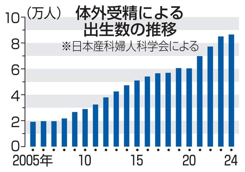 24年の体外受精児、8人に1人　過去最多8万6473人