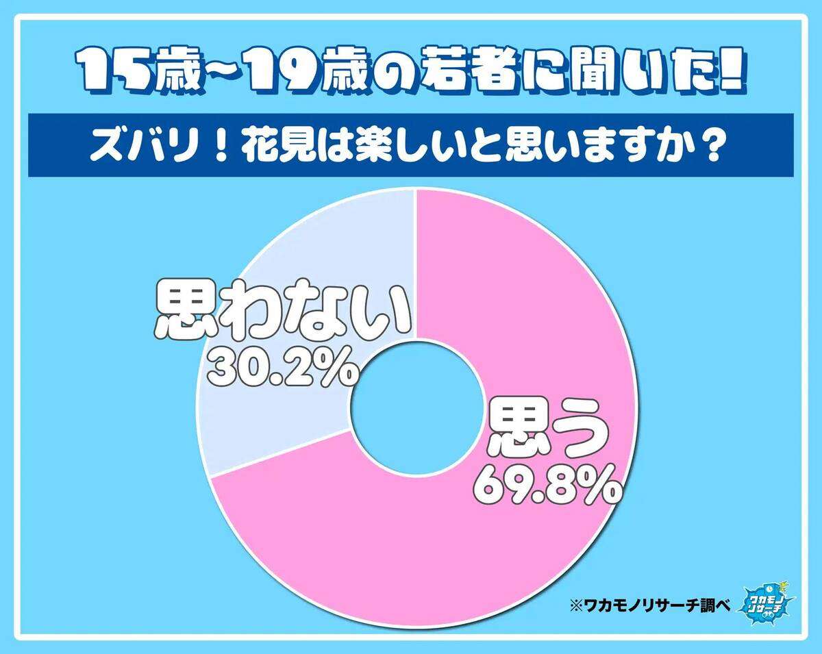 「風が強くてビジュが崩れる」令和の若者の3割が「花見を楽しいと思わない」環境的な理由に加えZ世代らしい価値観も