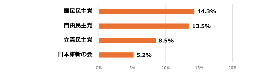 参院選、比例投票先は国民民主14％、自民13％、立憲8％、維新5％　KSI調査