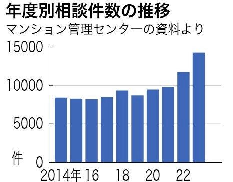 マンション「管理費」の値上げ相次ぎ、平均値3割増　相談は過去最多