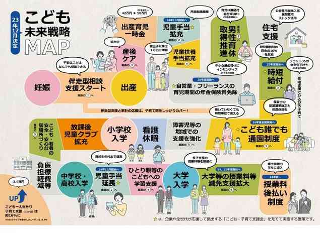 「こども未来戦略」閣議決定…児童手当を拡充、多子世帯の大学無償化