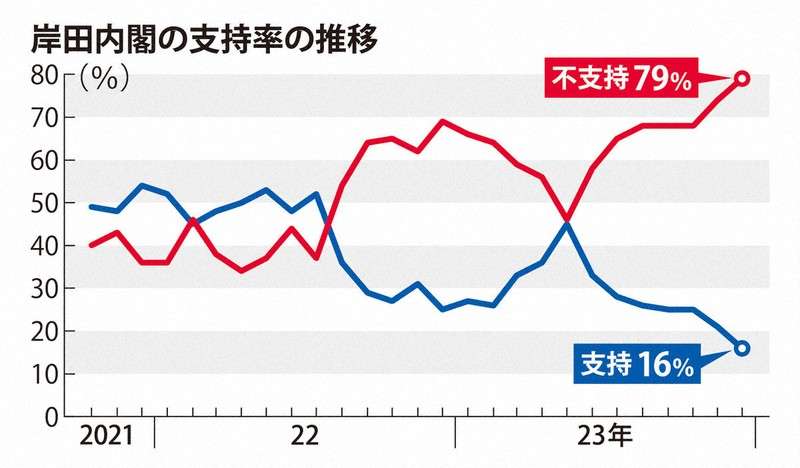 岸田内閣支持率16％　不支持率79％、過去最高　毎日新聞世論調査