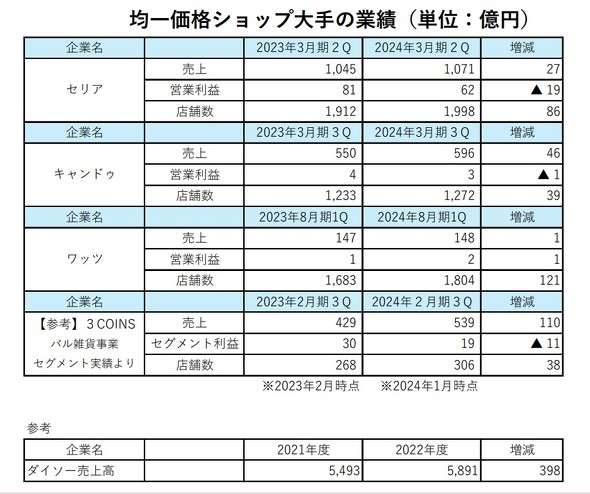 物価高なのに　100円ショップセリア「安くても売れない」苦しい事情