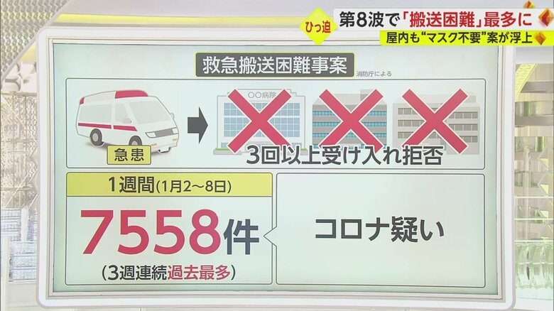 政府の“屋内マスク不要”案に「時期尚早」の声…第8波で“搬送困難”が過去最多「救急車が全くない」