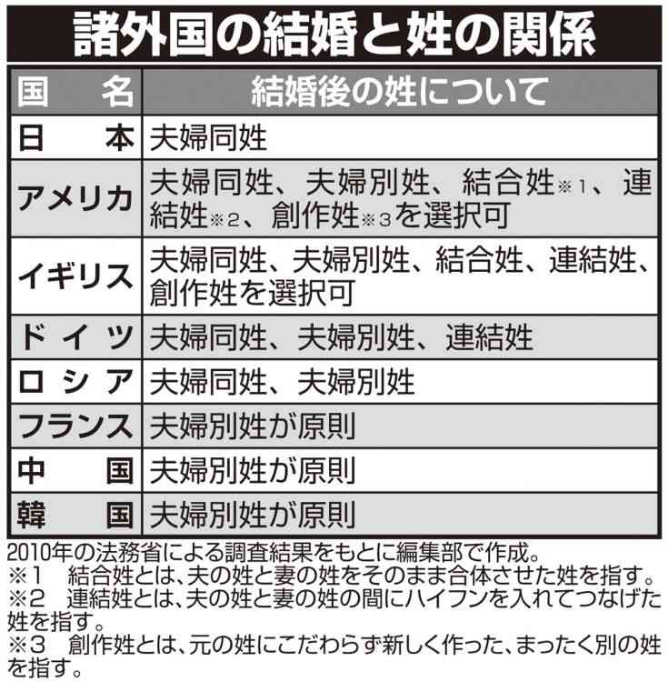 《選択的夫婦別姓議論》反対派の“子の姓の安定性が損なわれる”の主張は制度の作り方で解決可能か　問題の本質は「すべての夫婦に同姓が強制されている点」