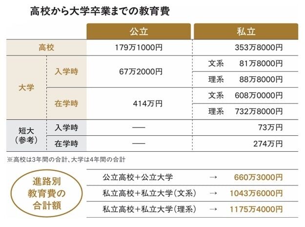 夫婦の「老後資金」か、子ども2人の「大学進学の教育費」か…貯金900万円・58歳父が下した〈苦渋の決断〉