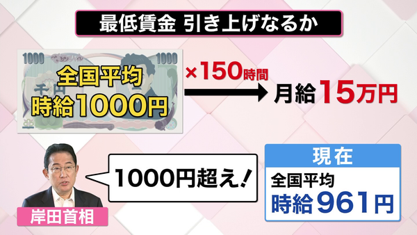 どうなる日本の最低賃金　世界的に見てかなり低い「1000円」超えるか？審議会で議論大詰め