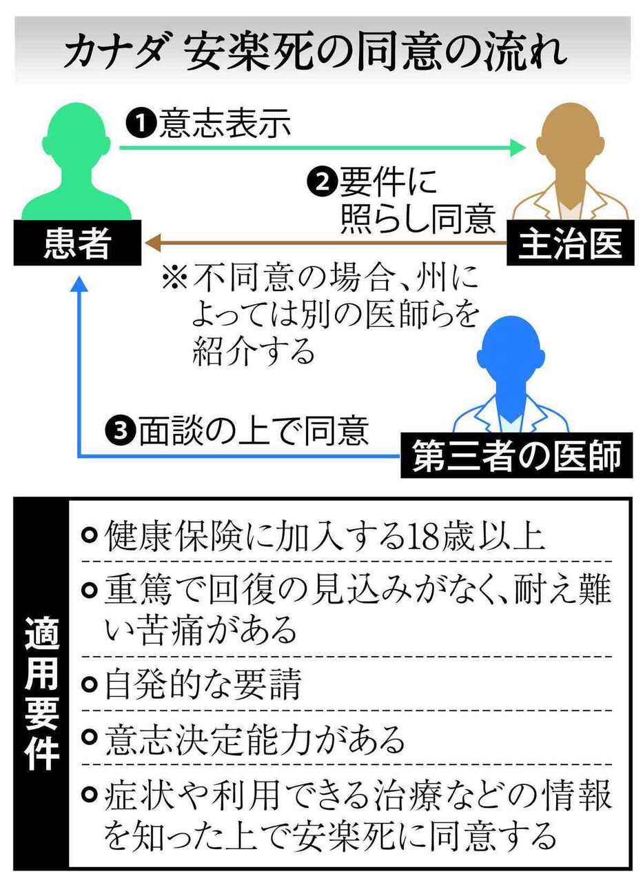カナダで安楽死年間1万5千件以上に　2人同意すれば黄泉の世界へ扉開く医師…裁量に偏りはないのか