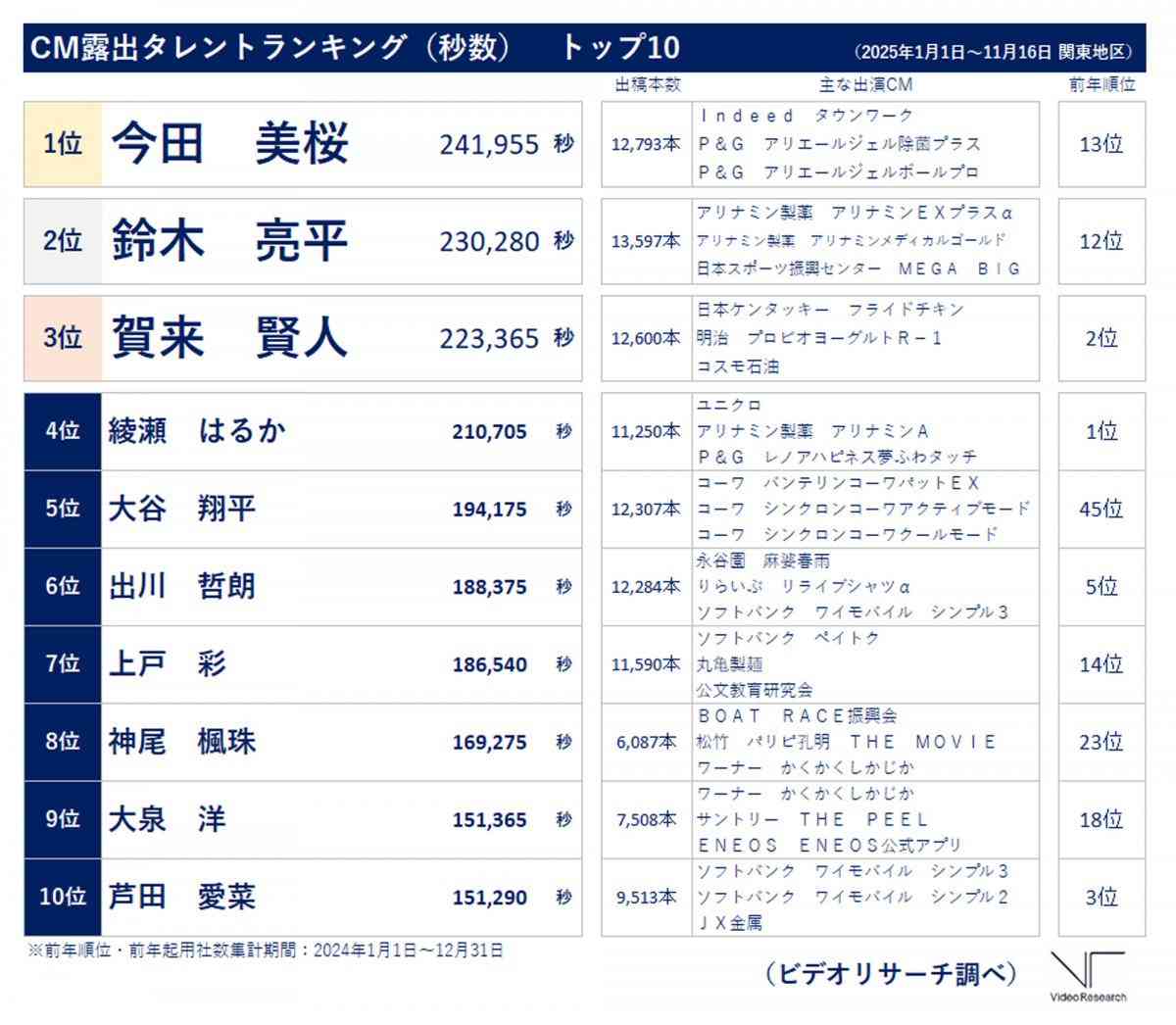 今田美桜「年間CM露出タレント」1位に 「CM起用社数」は川口春奈が4連覇