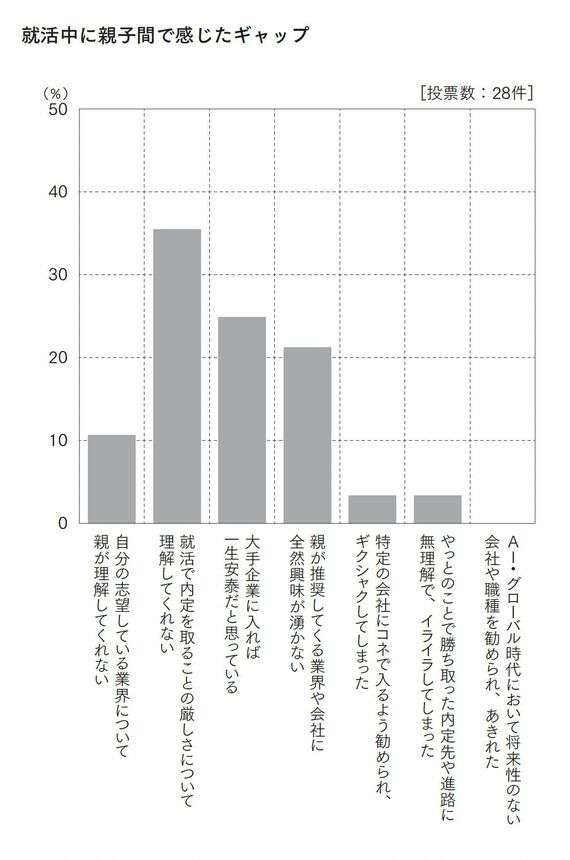 ｢子に内定が出ない｣嘆く親に伝えたい過酷な現実　売り手市場とはいえ､今の就活は激化している
