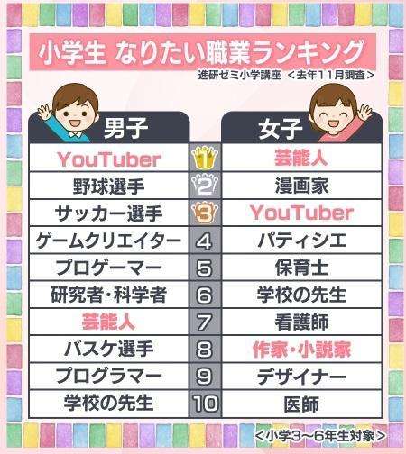 子どもに就いてほしくない職業ランキング　1位は“根強い人気”のアレ　現実が見えてくる高校生は手堅く公務員を選択　「夢見る子どもたち」が1日お仕事体験で真夏の大冒険