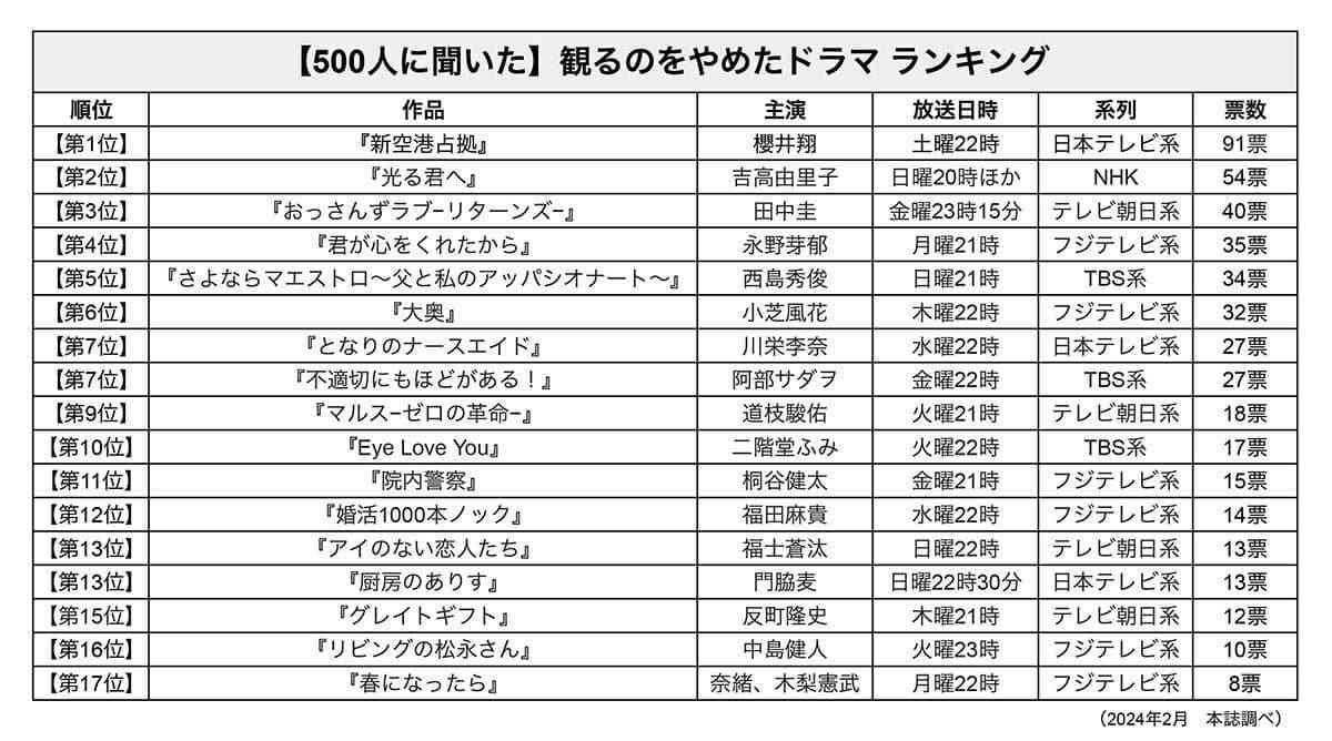 【500人調査】「観るのをやめた」1月期ドラマ…上位に話題作がズラリ、「アクションに迫力がない」1位は？