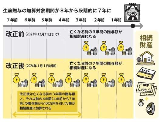 2024年1月から「生前贈与」のルールが変更…課税期間の延長による「実質増税」に要注意