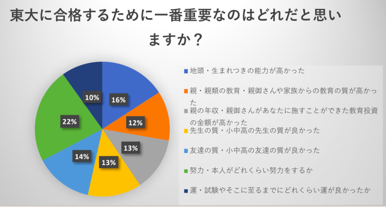 東大合格は“親ガチャ”のおかげ？合格者たちは「努力の賜物」と口を揃えるけれど