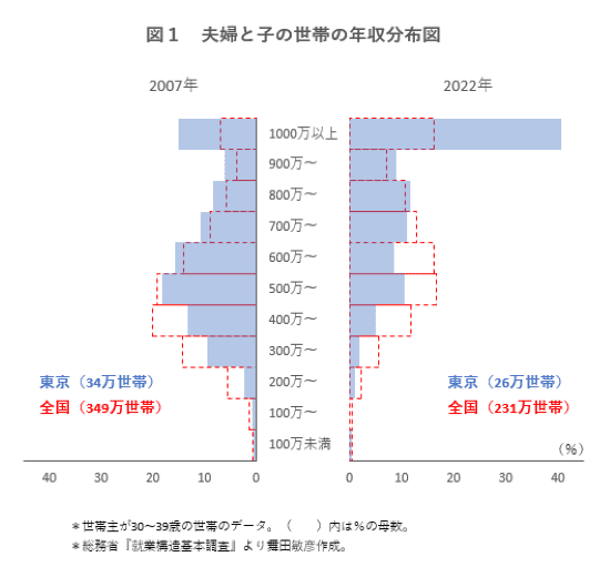 今や東京の30代子育て世帯の4割が年収1000万円以上