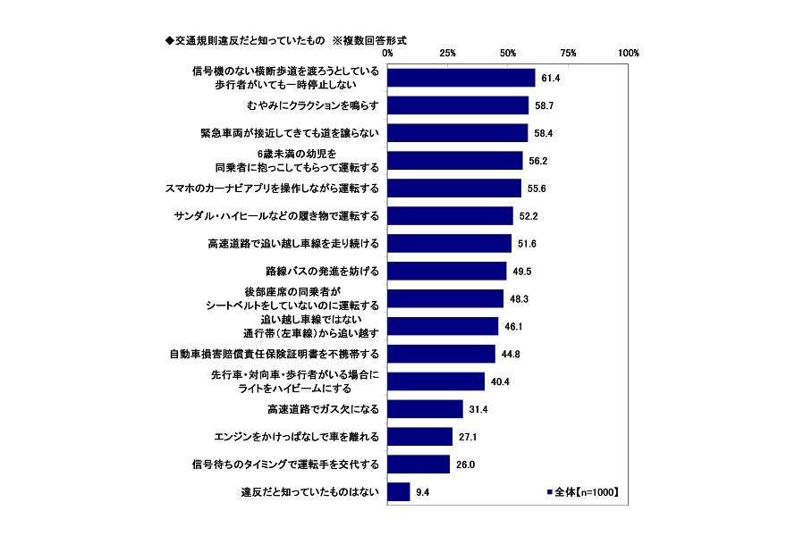 【意外と知らない交通違反】「信号機のない横断歩道で歩行者がいても一時停止しない」「同乗者が幼児を抱っこ」「信号待ちで運転手を交代」などそれぞれの認知率は?