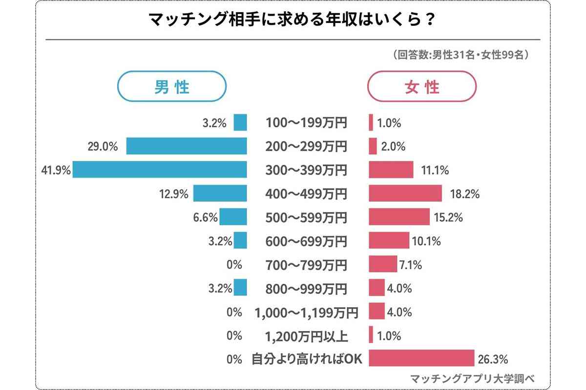 【年収】婚活相手に求める「条件」…男性1位は「300万円台」、女性は「自分より高ければOK」が最多