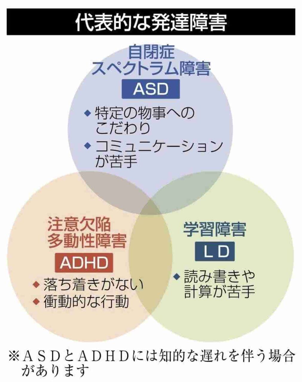 発達障害の遺伝確率